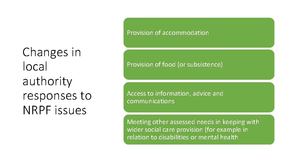 Provision of accommodation Changes in local authority responses to NRPF issues Provision of food