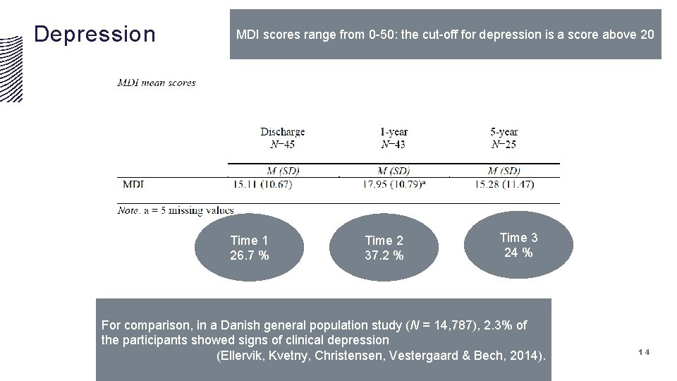 Depression MDI scores range from 0 -50: the cut-off for depression is a score