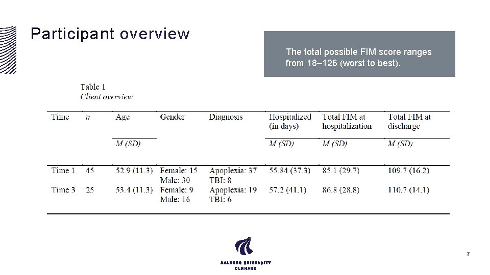 Participant overview The total possible FIM score ranges from 18– 126 (worst to best).