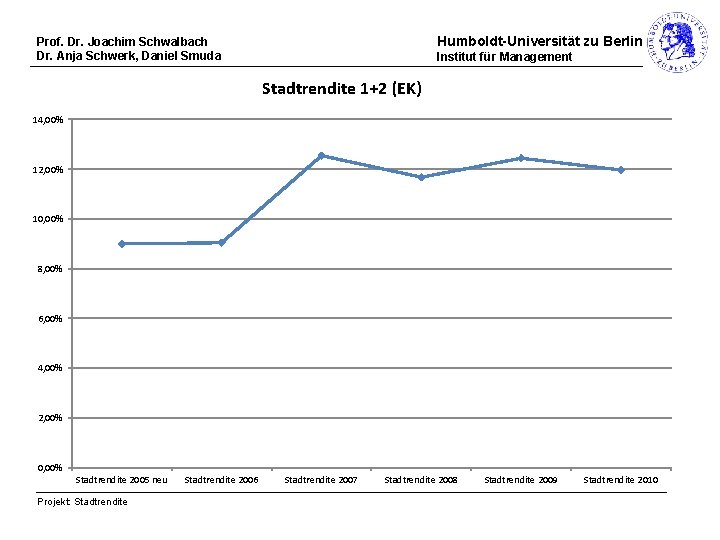 Humboldt-Universität zu Berlin Prof. Dr. Joachim Schwalbach Dr. Anja Schwerk, Daniel Smuda Institut für