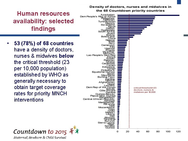 Human resources availability: selected findings • 53 (78%) of 68 countries have a density