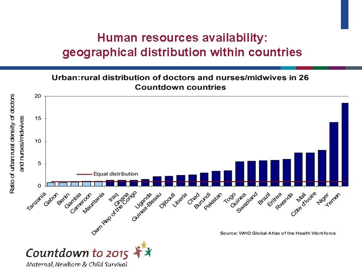 Human resources availability: geographical distribution within countries 