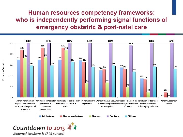 Human resources competency frameworks: who is independently performing signal functions of emergency obstetric &