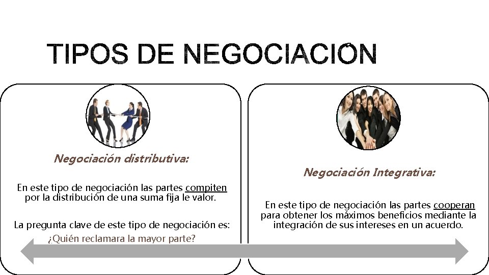 Negociación distributiva: En este tipo de negociación las partes compiten por la distribución de