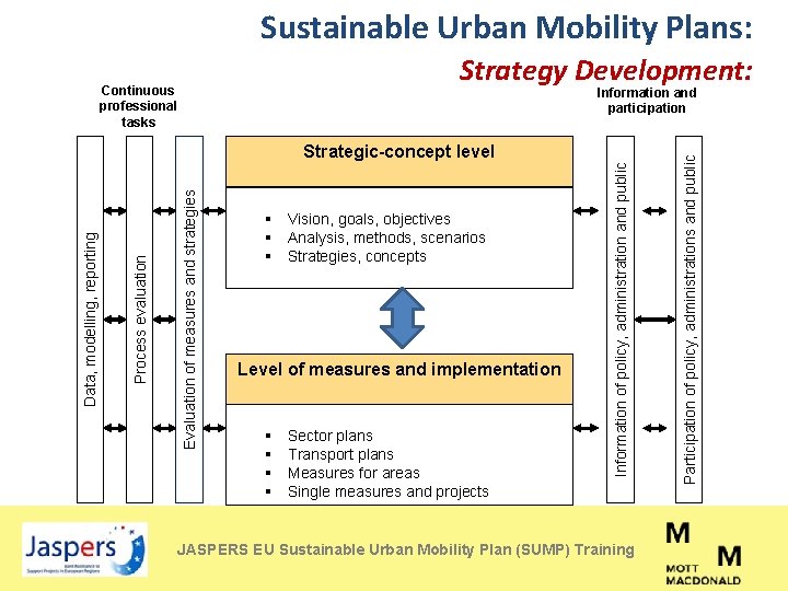 Sustainable Urban Mobility Plans: Strategy Development: Continuous professional tasks § Vision, goals, objectives §