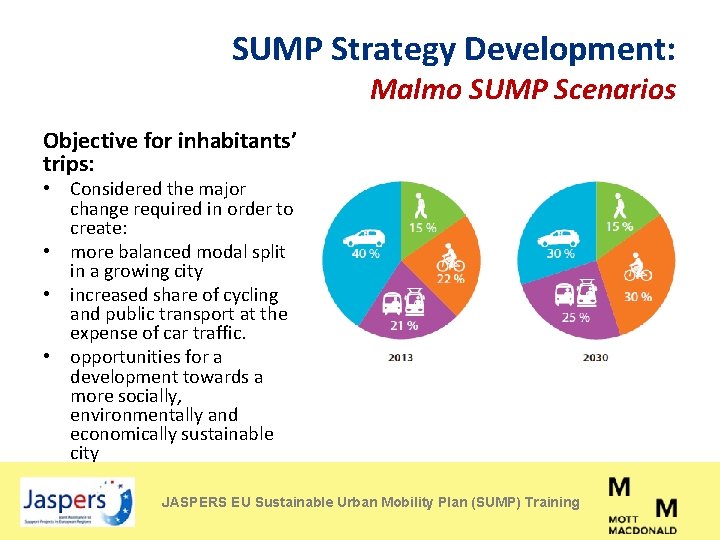 SUMP Strategy Development: Malmo SUMP Scenarios Objective for inhabitants’ trips: • Considered the major
