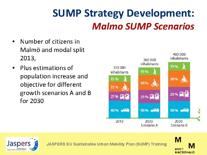 SUMP Strategy Development: Malmo SUMP Scenarios • Number of citizens in Malmö and modal
