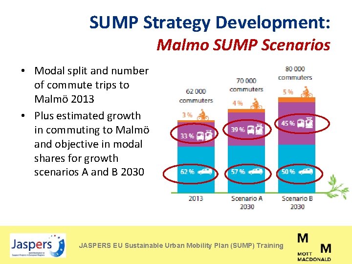 SUMP Strategy Development: Malmo SUMP Scenarios • Modal split and number of commute trips