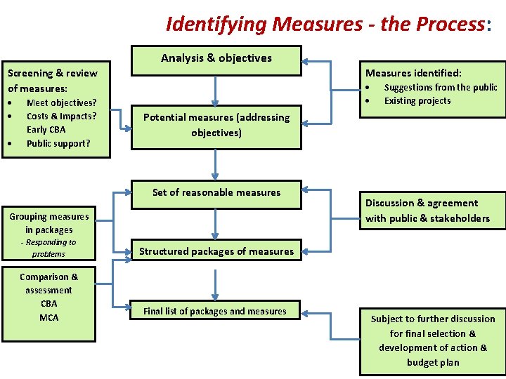 Identifying Measures - the Process: Analysis & objectives Measures identified: Screening & review of