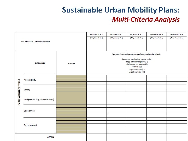 Sustainable Urban Mobility Plans: Multi-Criteria Analysis 