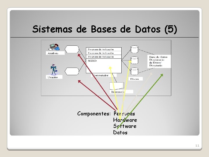 Sistemas de Bases de Datos (5) Componentes: Personas Hardware Software Datos 11 