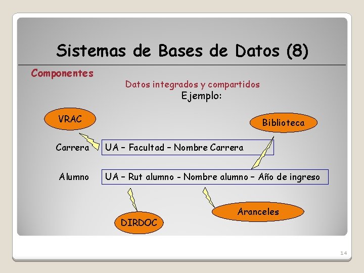 Sistemas de Bases de Datos (8) Componentes Datos integrados y compartidos Ejemplo: VRAC Biblioteca