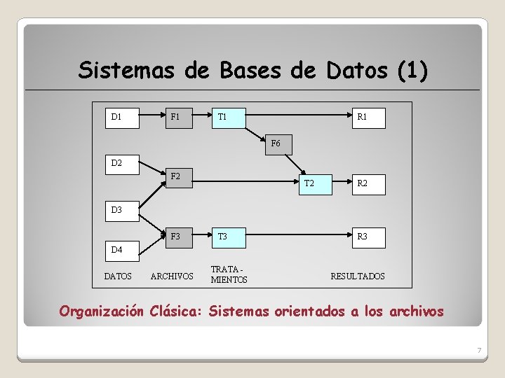 Sistemas de Bases de Datos (1) D 1 F 1 T 1 R 1