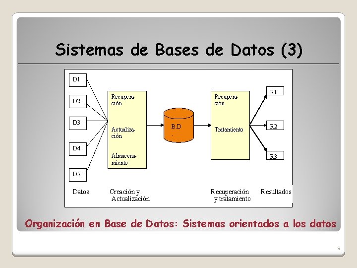Sistemas de Bases de Datos (3) D 1 D 2 Recuperación D 3 Actualización