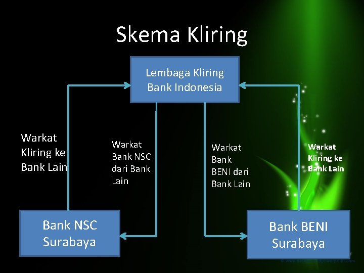 Skema Kliring Lembaga Kliring Bank Indonesia Warkat Kliring ke Bank Lain Bank NSC Surabaya