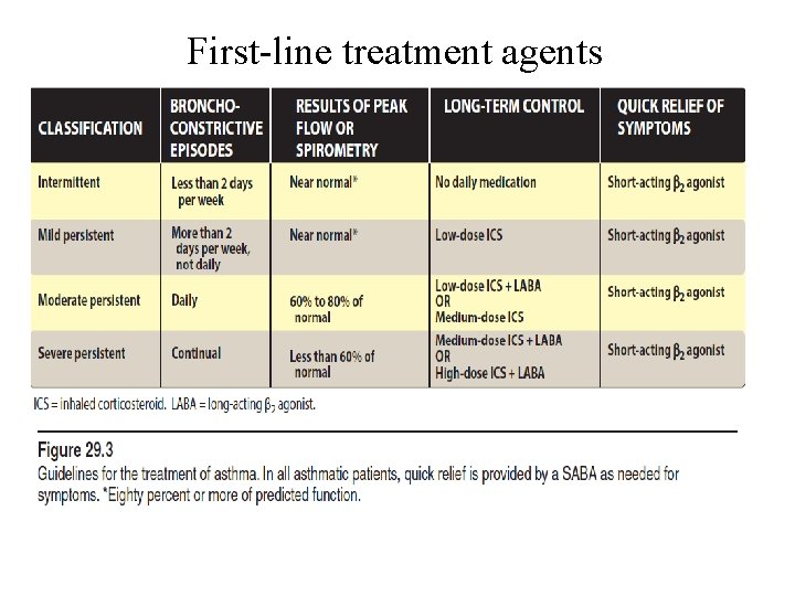 First-line treatment agents 