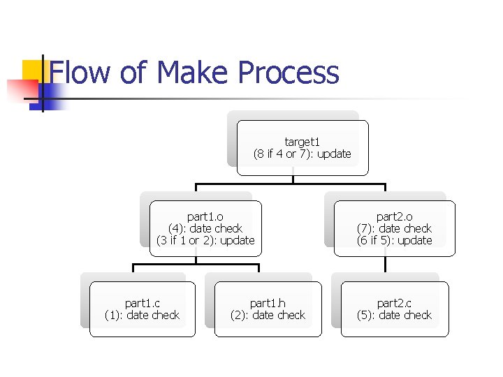 Flow of Make Process target 1 (8 if 4 or 7): update part 1.