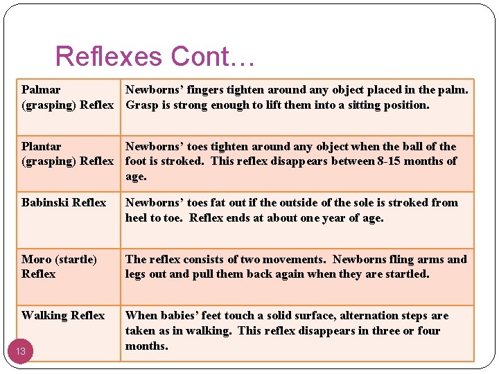 Reflexes Cont… Palmar Newborns’ fingers tighten around any object placed in the palm. (grasping)