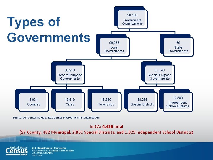 90, 106 Government Organizations Types of Governments 90, 056 Local Governments 38, 910 General