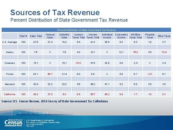 Sources of Tax Revenue Percent Distribution of State Government Tax Revenue Total % Sales