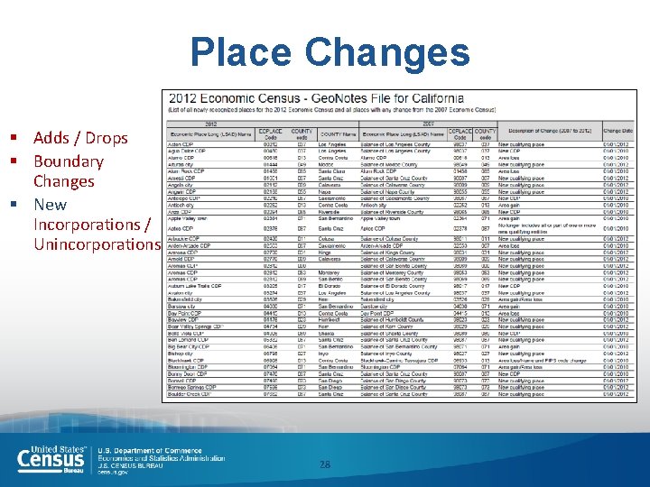 Place Changes § Adds / Drops § Boundary Changes § New Incorporations / Unincorporations