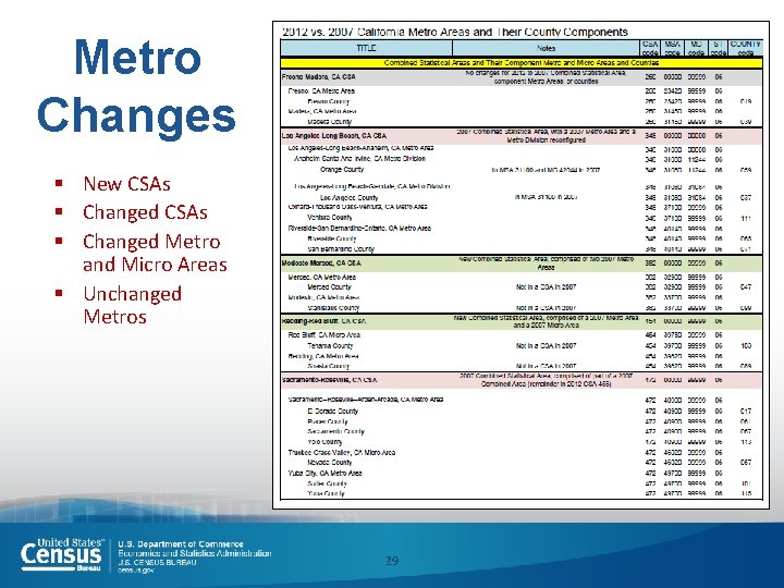 Metro Changes § New CSAs § Changed Metro and Micro Areas § Unchanged Metros