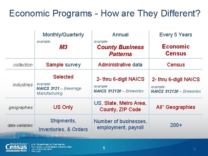 Economic Programs - How are They Different? Monthly/Quarterly Annual Every 5 Years M 3