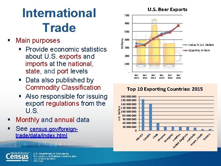 U. S. Beer Exports International Trade Millions 500 400 Value in U. S. Dollars