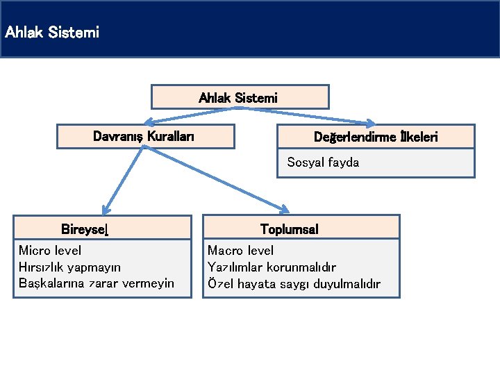 Ahlak Sistemi Davranış Kuralları Değerlendirme İlkeleri Sosyal fayda Bireysel Micro level Hırsızlık yapmayın Başkalarına