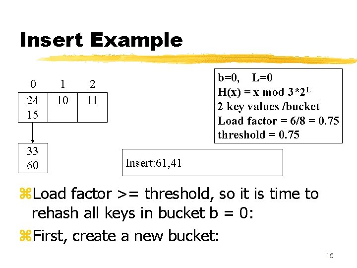Insert Example 0 24 15 33 60 1 10 b=0, L=0 H(x) = x Insert Example 0 24 15 33 60 1 10 b=0, L=0 H(x) = x