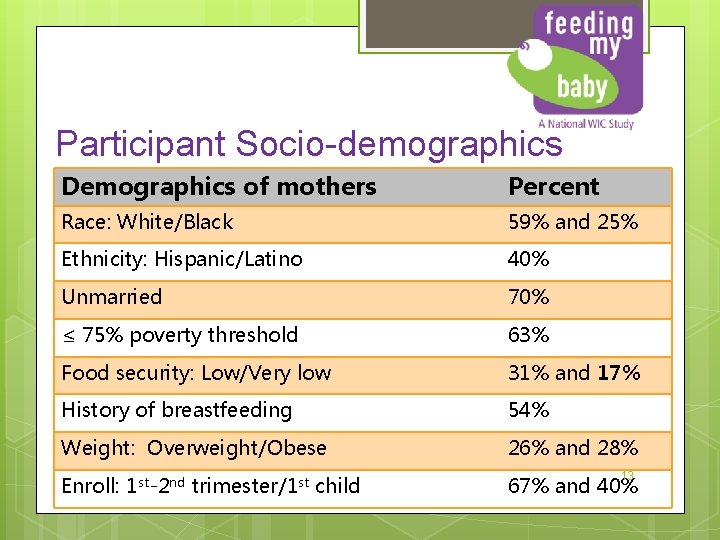 Participant Socio-demographics Demographics of mothers Percent Race: White/Black 59% and 25% Ethnicity: Hispanic/Latino 40%