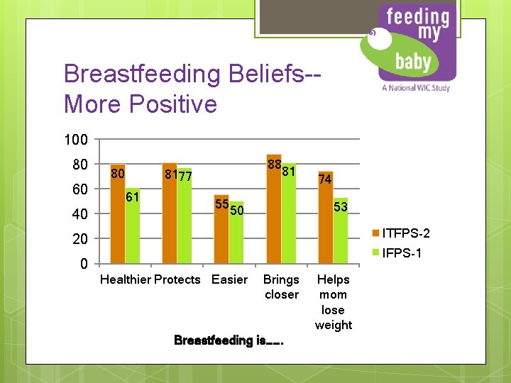 Breastfeeding Beliefs-More Positive 100 80 60 40 80 88 81 8177 61 55 50