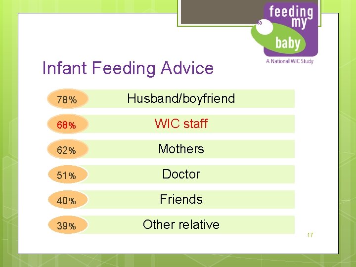 Infant Feeding Advice 78% Husband/boyfriend 68% WIC staff 62% Mothers 51% Doctor 40% Friends
