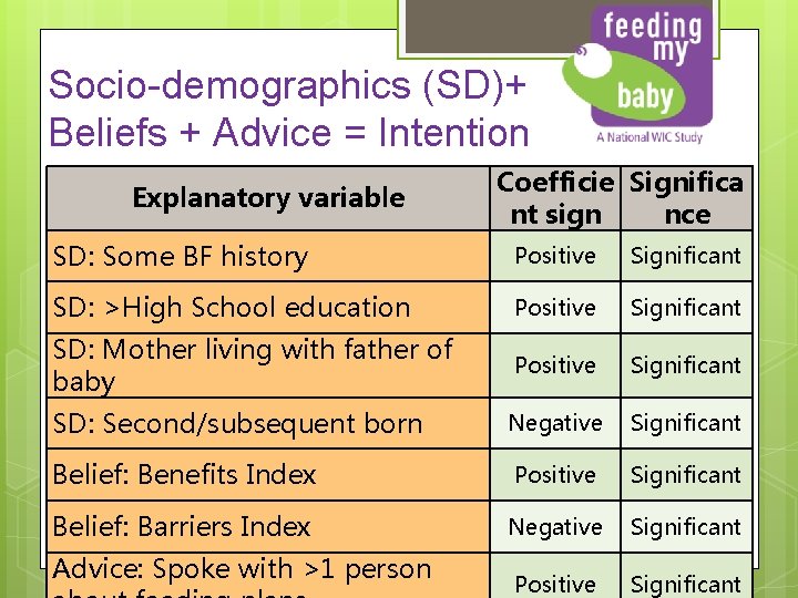 Socio-demographics (SD)+ Beliefs + Advice = Intention Explanatory variable Coefficie Significa nt sign nce