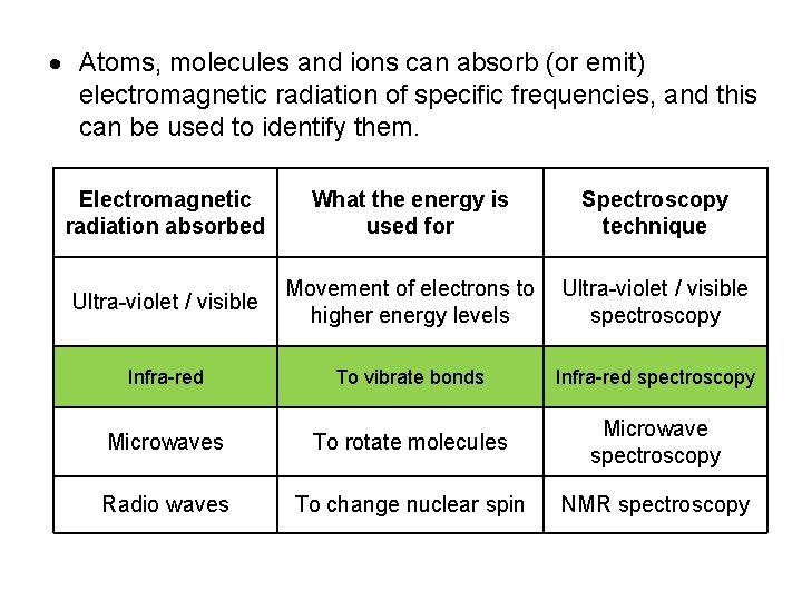  Atoms, molecules and ions can absorb (or emit) electromagnetic radiation of specific frequencies,