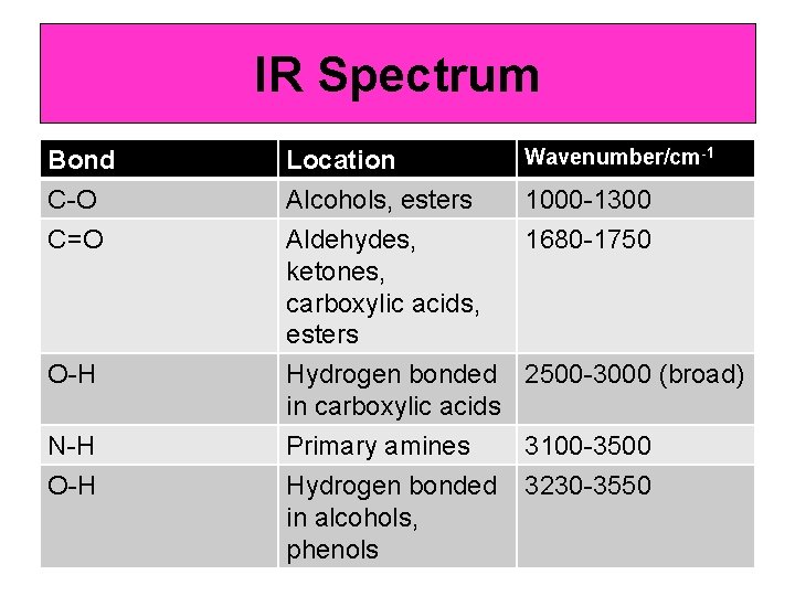 IR Spectrum Bond C-O C=O O-H N-H O-H Location Alcohols, esters Aldehydes, ketones, carboxylic