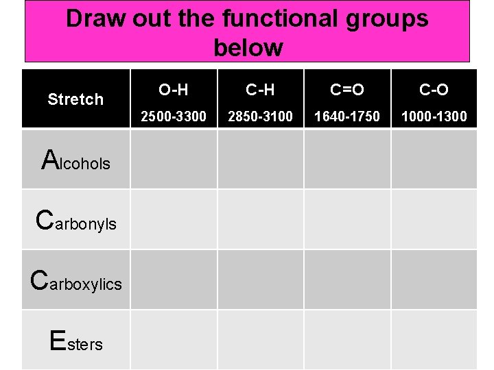 Draw out the functional groups below Stretch Alcohols Carbonyls Carboxylics Esters O-H C=O C-O