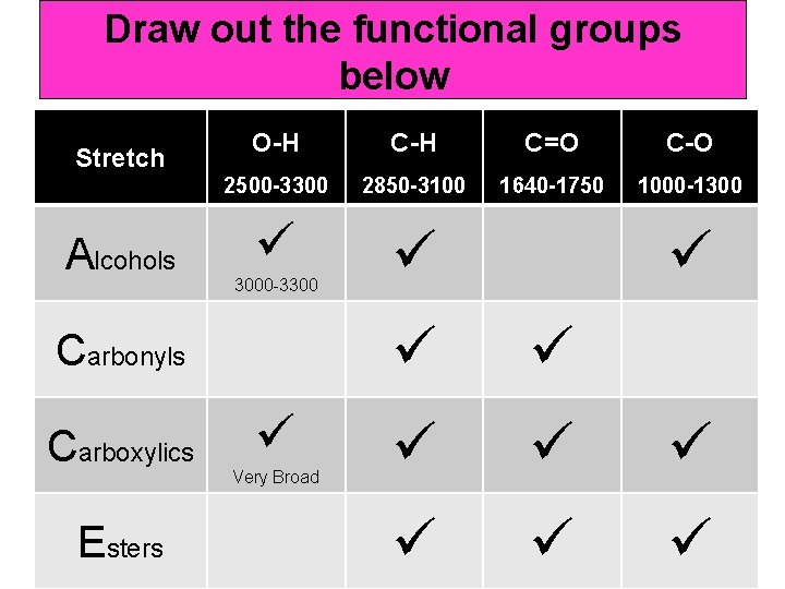 Draw out the functional groups below Stretch Alcohols O-H C=O C-O 2500 -3300 2850