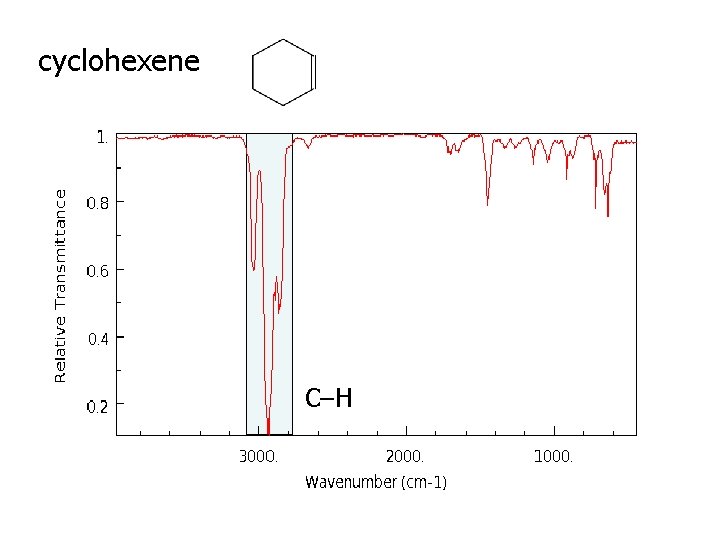 cyclohexene C–H 