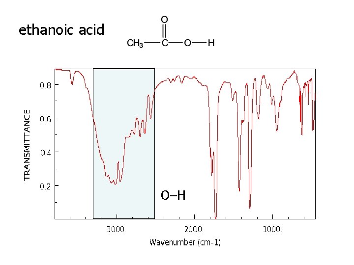 ethanoic acid O–H 