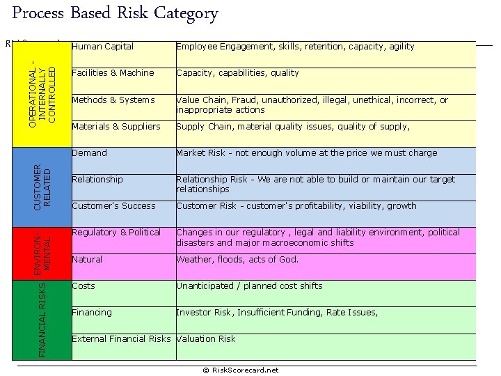 Process Based Risk Category ENVIRONFINANCIAL RISKS MENTAL CUSTOMER RELATED OPERATIONAL INTERNALLY CONTROLLED Risk. Scorecard.