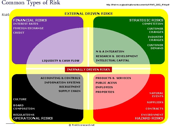 Common Types of Risk http: //theirm. org/publications/documents/ARMS_2002_IRM. pdf EXTERNAL DRIVEN RISKS Risk. Scorecard. net