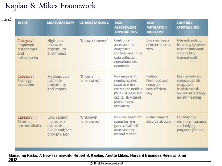 Kaplan & Mikes Framework Risk. Scorecard. net Managing Risks: A New Framework, Robert S.