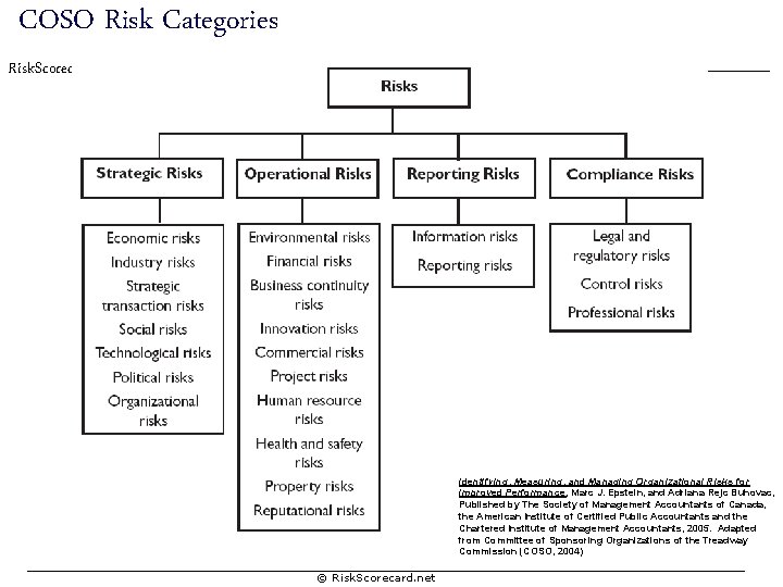 COSO Risk Categories Risk. Scorecard. net Identifying, Measuring, and Managing Organizational Risks for Improved