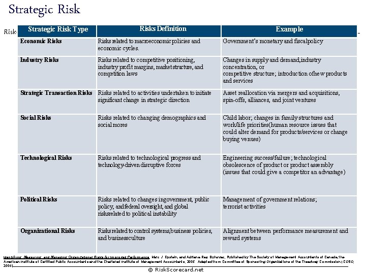 Strategic Risk Type Risk. Scorecard. net Risks Definition Example Economic Risks related to macroeconomicpolicies