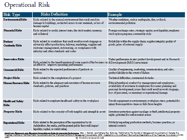 Operational Risk Type Risk. Scorecard. net Environmental Risks Definition Example Risks related to the