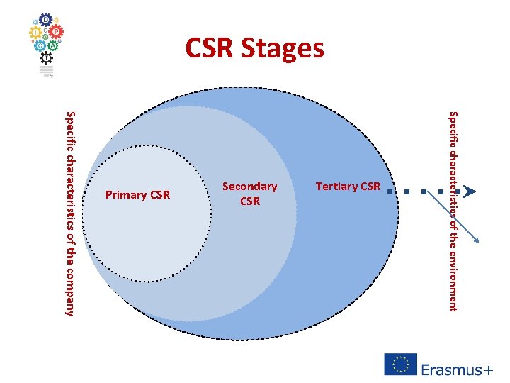 CSR Stages Specific characteristics of the environment Tertiary CSR Specific characteristics of the company