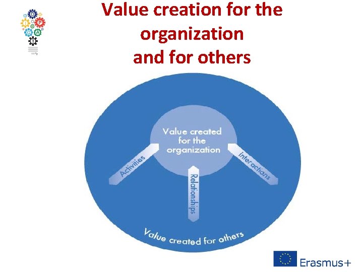 Value creation for the organization and for others 