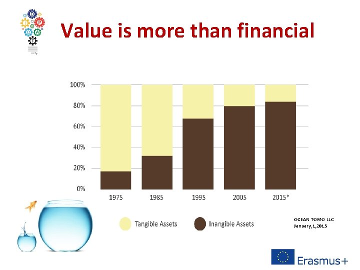 Value is more than financial OCEAN TOMO LLC January, 1, 2015 