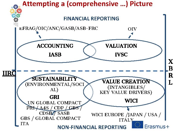 Attempting a (comprehensive …) Picture FINANCIAL REPORTING EFRAG/OIC/ANC/GASB/ASB-FRC IIRC OIV ACCOUNTING VALUATION IASB IVSC